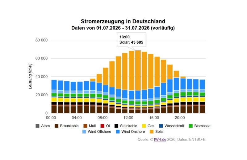 Grafik zeigt Beiträge einzelner Energieträger zur deutschen Stromerzeugung im Juli: sehr hoher Beitrag der PV zur Mittagszeit von 40.000 MW.