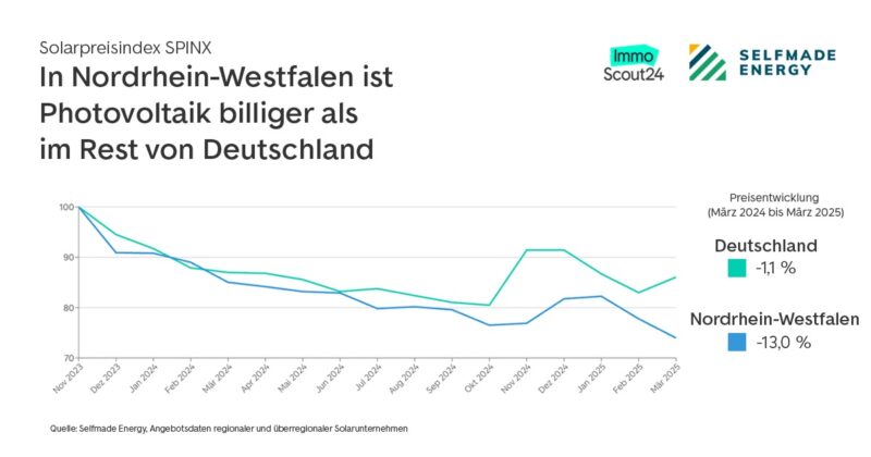 Eine Kurve zeigt den Solarpreisindex SPINX.