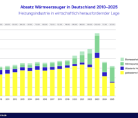 Die Grafik zeigt die Entwicklung auf dem Heizungsmarkt seit 2010. Vor allem im Jahr 2023 gab es einen starken Anstieg über dem langjährigen Mittel, der in den Folgejahren zu einem entsprechenden Minderabsatz beitrug.