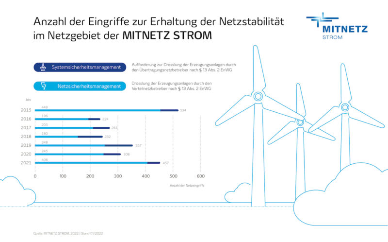 Grafik zeigt Zahl der Netzeingriffe in den Jahren 2015 bis 2021