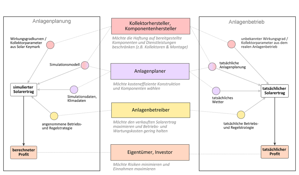 Die Grafik zeigt die Verantwortlichkeiten der Hauptbeteiligten beim Qualitätsnachweis für Solarthermie-Großanlagen.