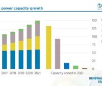 Balkendiagramm zeigt Ausbau erneuerbarer Energien weltweit