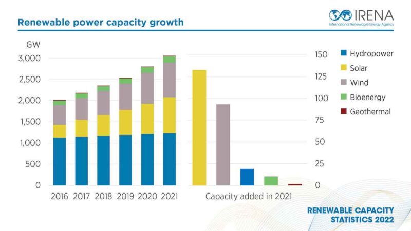 Balkendiagramm zeigt Ausbau erneuerbarer Energien weltweit