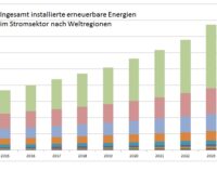 Im Bild ein Balkendiagramm, das das globale Rekordwachstum der erneuerbaren Energien im Stromsektor im Jahr 2023 zeigt.