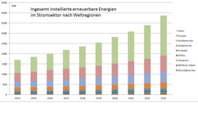 Im Bild ein Balkendiagramm, das das globale Rekordwachstum der erneuerbaren Energien im Stromsektor im Jahr 2023 zeigt.