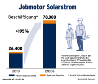 Grafik Jobmotor Solarstrom