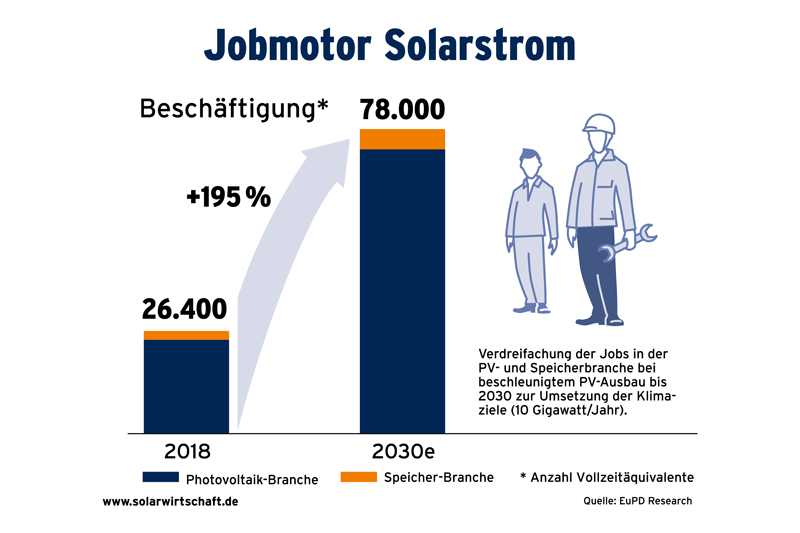 Grafik Jobmotor Solarstrom