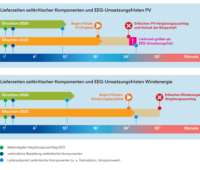 Zu sehen ist eine Grafik, die die Umsetzungsfristen im EEG für Wind und Photovoltaik und die Lieferzeiten von Komponenten zeigt.