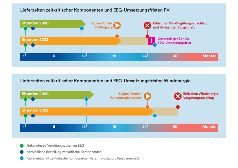 Zu sehen ist eine Grafik, die die Umsetzungsfristen im EEG für Wind und Photovoltaik und die Lieferzeiten von Komponenten zeigt.