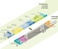 Grafik: eine Art dreidimensionales Balkendiagramm zeigt, wie eine klimaneutrale Energieversorgung 2045 funktionieren soll.