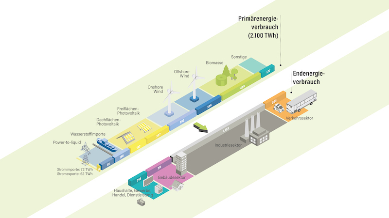 Grafik: eine Art dreidimensionales Balkendiagramm zeigt, wie eine klimaneutrale Energieversorgung 2045 funktionieren soll.