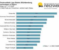 Laut einer Analyse des Photovoltaik-Netzwerks Baden-Württemberg liegt die Region Donau-Iller beim Photovoltaik-Zubau in Baden-Württemberg bei den Dachanlagen auf Platz eins, Heilbronn-Franken führt bei neuen Solarparks.