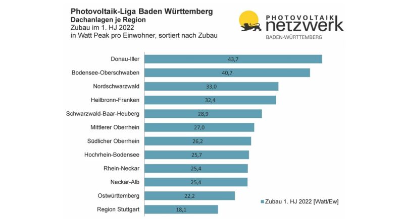 Laut einer Analyse des Photovoltaik-Netzwerks Baden-Württemberg liegt die Region Donau-Iller beim Photovoltaik-Zubau in Baden-Württemberg bei den Dachanlagen auf Platz eins, Heilbronn-Franken führt bei neuen Solarparks.