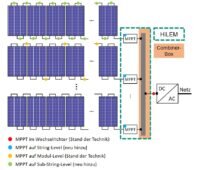 Ungünstige Bedingungen für Solarmodule können den Ertrag von großen Photovoltaik-Freiflächenanlagen erheblich mindern, das will das Forschungsprojekt Solarpark 2.0 ändern.