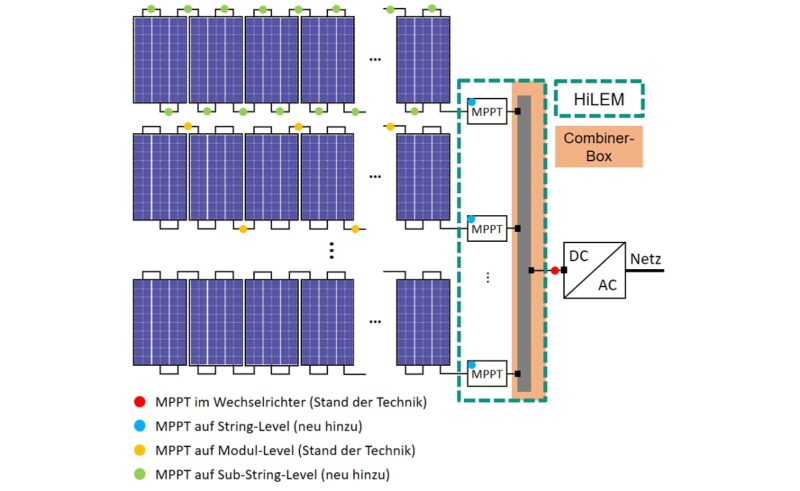 Ungünstige Bedingungen für Solarmodule können den Ertrag von großen Photovoltaik-Freiflächenanlagen erheblich mindern, das will das Forschungsprojekt Solarpark 2.0 ändern.