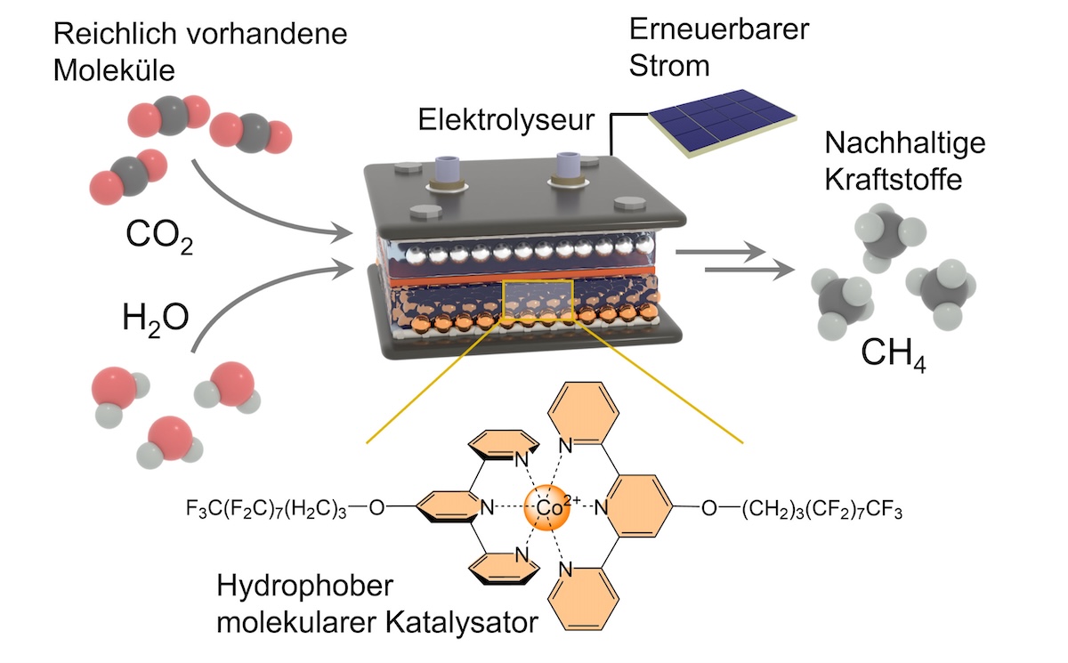Neuer Katalysator erzeugt Methan aus Strom, CO2 und Wasser - Solarserver