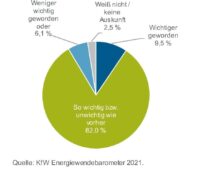 Zu sehen ist ein Tortendiagramm aus dem KfW-Energiewendebarometer.