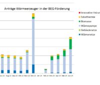 Ein Balkendiagramm zeigt die Anträge in der BEG-Förderung für Heizungen von Juni 2023 bis Juni 2024.