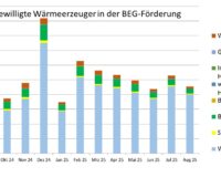 Ein Balkendiagramm zeigt die Zahl der bewilligten Anträge in der KfW-Heizungsförderung (BEG Einzelmaßnahmen) von August 2024 bis August 2025.