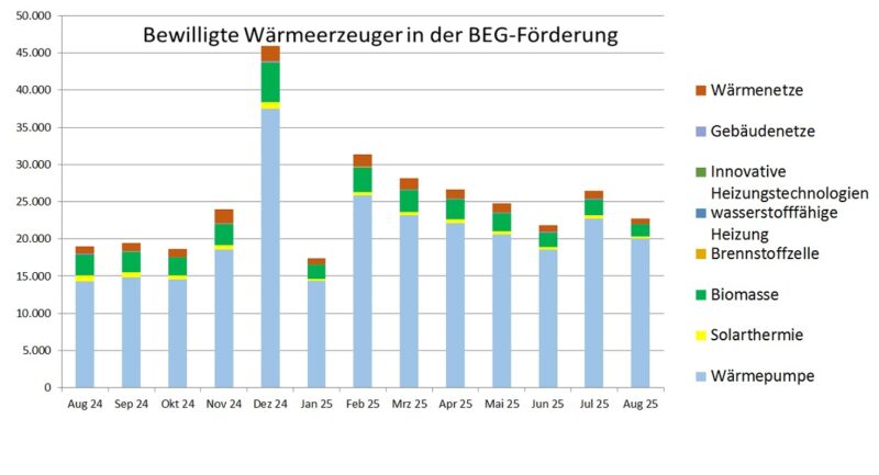 Ein Balkendiagramm zeigt die Zahl der bewilligten Anträge in der KfW-Heizungsförderung (BEG Einzelmaßnahmen) von August 2024 bis August 2025.