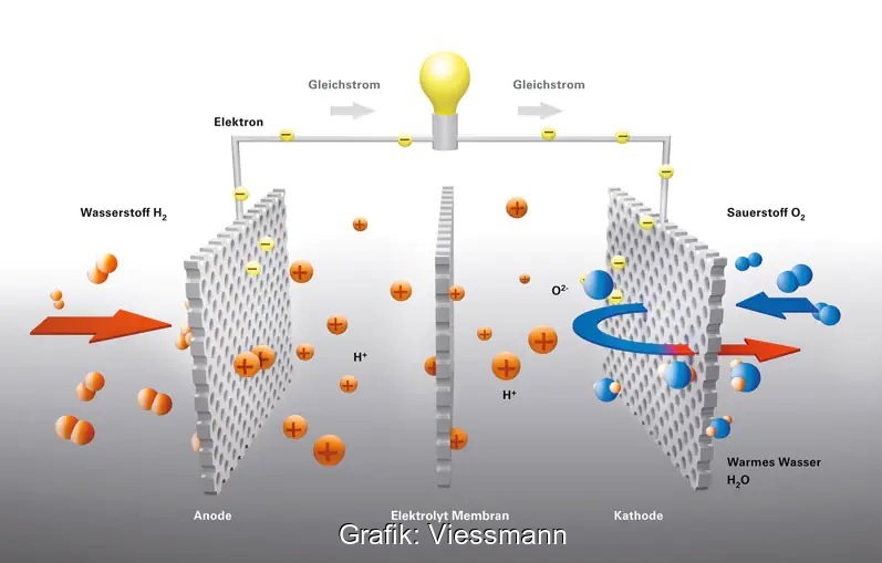 Die bundeseigene KfW-Bank hat einen Förderstopp für Brennstoffzellen-Heizungen zum 1. Januar 2023 bekanntgegeben.
