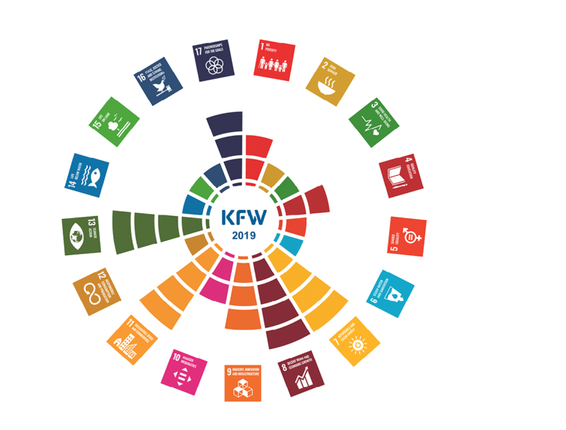 Grafisch dargestellt die 17 Sustainable Development Goals der KfW.