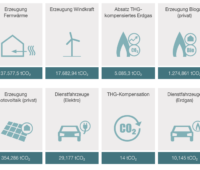 Grafik zeigt Piktogramme mit Angabe von CO2-Einsparung - der Klimazähler der ASEW für Stadtwerke