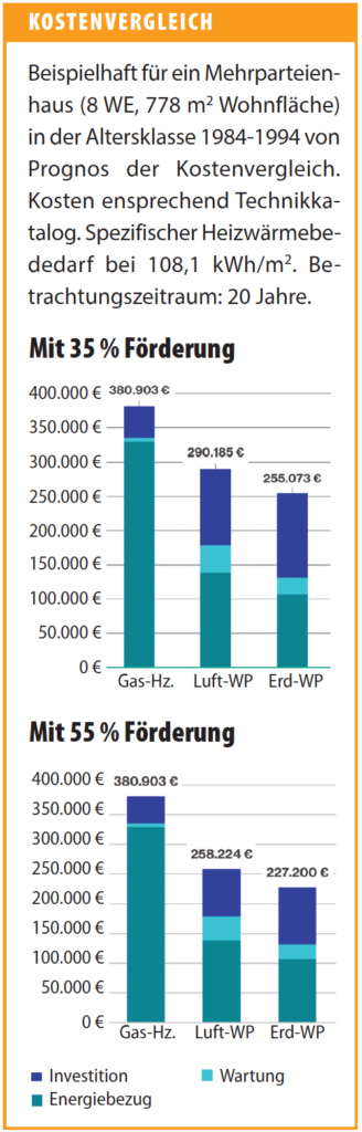 Säulendiagramme, die den Kostenvergleich zeigen.