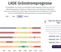 Grafik zeigt, an welchen der kommenden Tage voraussichtlich wie viel Ökostrom im Netz vorhanden sein wird.