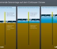 Im Bild eine Grafik, die zeigt wie die größte schwimmende Solaranlage Deutschlands auf der Cottbuser Ostsee nach der Flutung des Tagebaus aussehen wird.