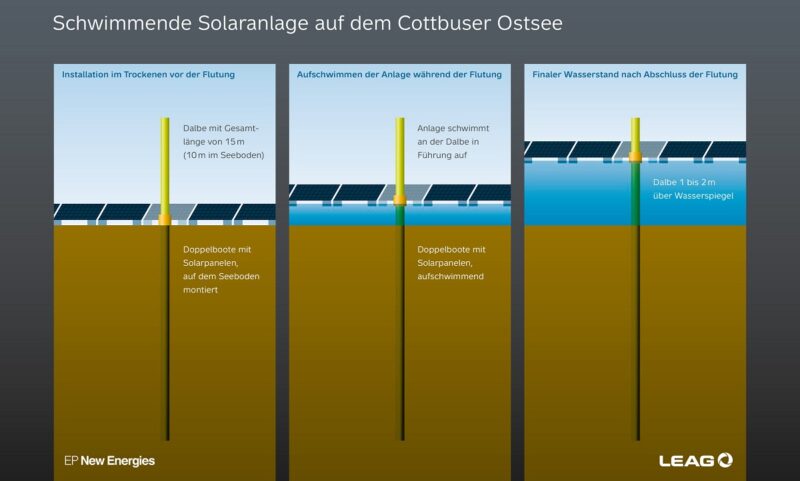 Im Bild eine Grafik, die zeigt wie die größte schwimmende Solaranlage Deutschlands auf der Cottbuser Ostsee nach der Flutung des Tagebaus aussehen wird.