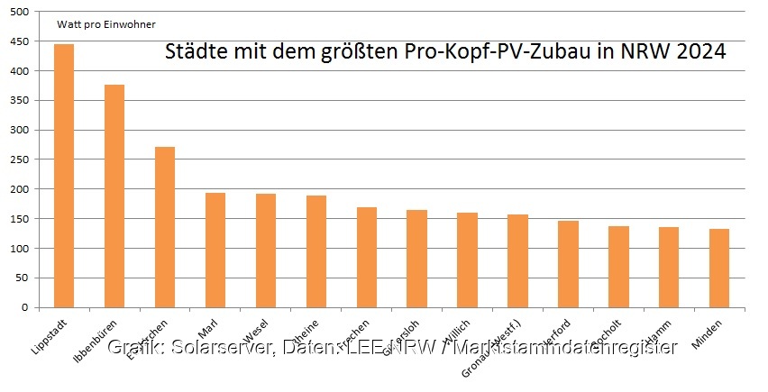 Ein Balkendiagramm zeigt den Photovoltaik-Aufschwung in NRW mit den Städten, die den höchsten Pro-Kopf-Zubau aufweisen.