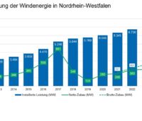 Im Bild eine Grafik mit dem Windenergie-Ausbau in NRW von 2012 bis 2024.