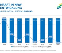 Das Bild zeigt ein Balkendiagramm mit dem Ausbau der Wasserkraft in Nordrhein-Westfalen in den vergangenen 10 Jahren.