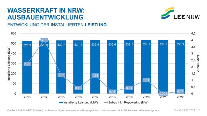 Das Bild zeigt ein Balkendiagramm mit dem Ausbau der Wasserkraft in Nordrhein-Westfalen in den vergangenen 10 Jahren.