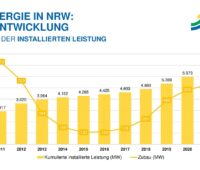 Die Grafik zeigt den Stand der Solarenergie in NRW und den jährlichen Zubau der Photovoltaik in den vergangenen Jahren.