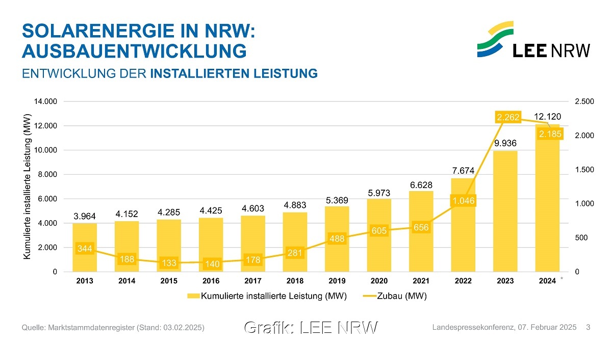 Ein Balkendiagramm zeigt den Photovoltaik-Ausbau in NRW von 2013 bis 2024.