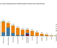 Im Bild ein Balkendiagram, das den Photovoltaik-Ausbau in NRW im Jahr 2023 im Vergleich zu den anderen Bundesländern zeigt.