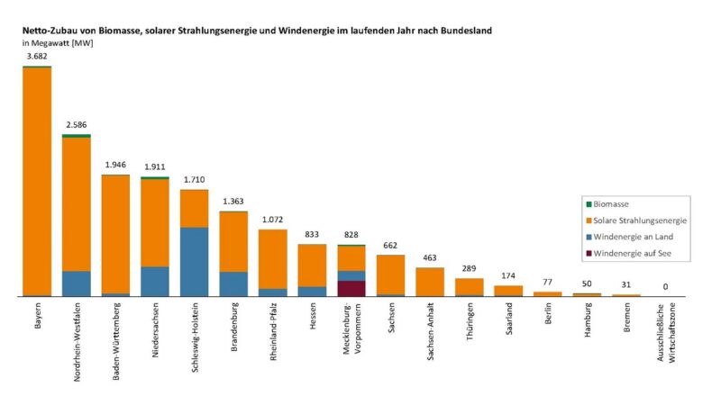 Im Bild ein Balkendiagram, das den Photovoltaik-Ausbau in NRW im Jahr 2023 im Vergleich zu den anderen Bundesländern zeigt.