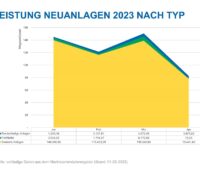 Im Bild eine Grafik, die den Ausbau der Solarstromleistung in NRW in Januar bis April 2023 nach Anlagenarten zeigt.