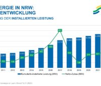 98 Windenergie Anlagen mit einer Leistung von 421 Megawatt sind im Jahr 2022 in NRW neu in Betrieb gegangen.