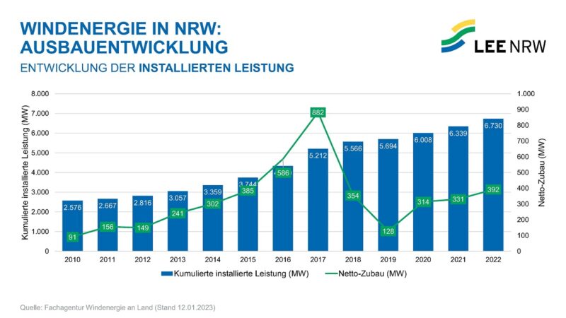 98 Windenergie Anlagen mit einer Leistung von 421 Megawatt sind im Jahr 2022 in NRW neu in Betrieb gegangen.