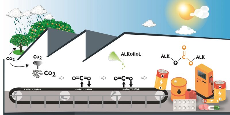 Zu sehen ist eine Grafik die das Prinzip des Carbon Mining verdeutlicht.