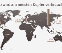 Zu sehen ist eine Grafik die den Kupferverbrauch nach Erdteilen zeigt.