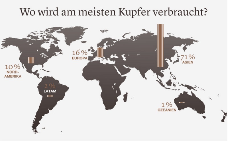 Zu sehen ist eine Grafik die den Kupferverbrauch nach Erdteilen zeigt.