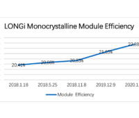 Graph zeigt mehrfachen Photovoltaik-Effizienzrekord über 18 Monate