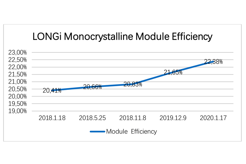 Graph zeigt mehrfachen Photovoltaik-Effizienzrekord über 18 Monate