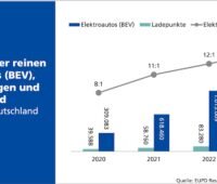 blaues Balkendiagramm zeigt Entwicklung der Elektroautos und Ladepunkte seit 2020.