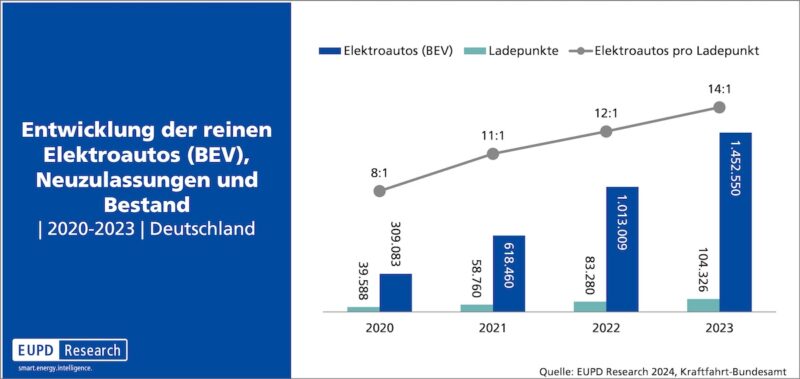 blaues Balkendiagramm zeigt Entwicklung der Elektroautos und Ladepunkte seit 2020.