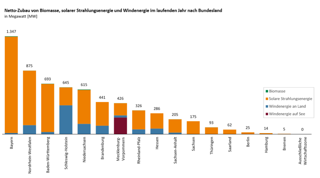 Grafik zeigt monatlichen Zubau der Bundesländer.